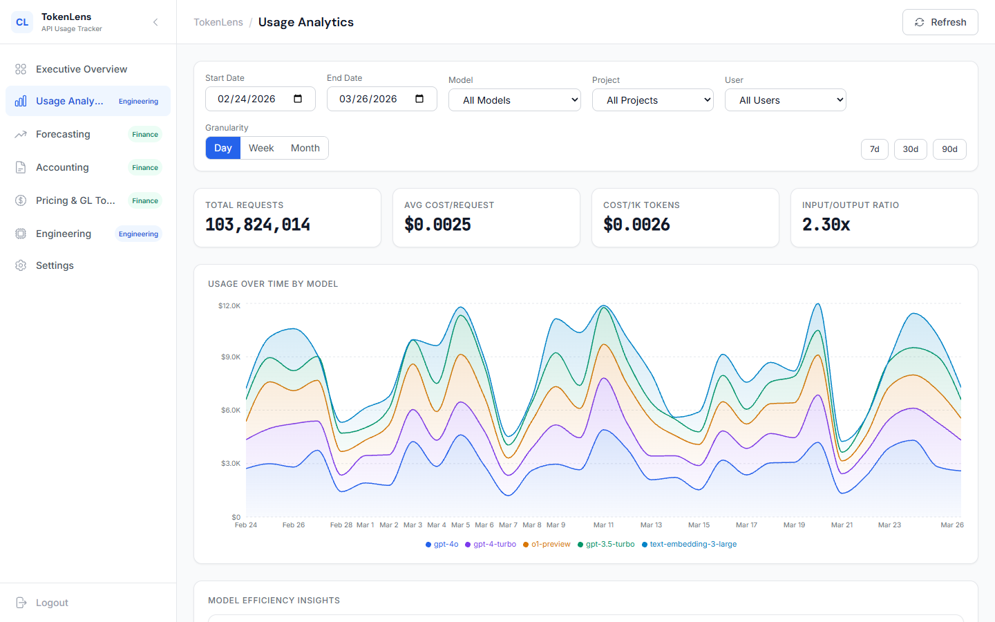 Usage analytics view